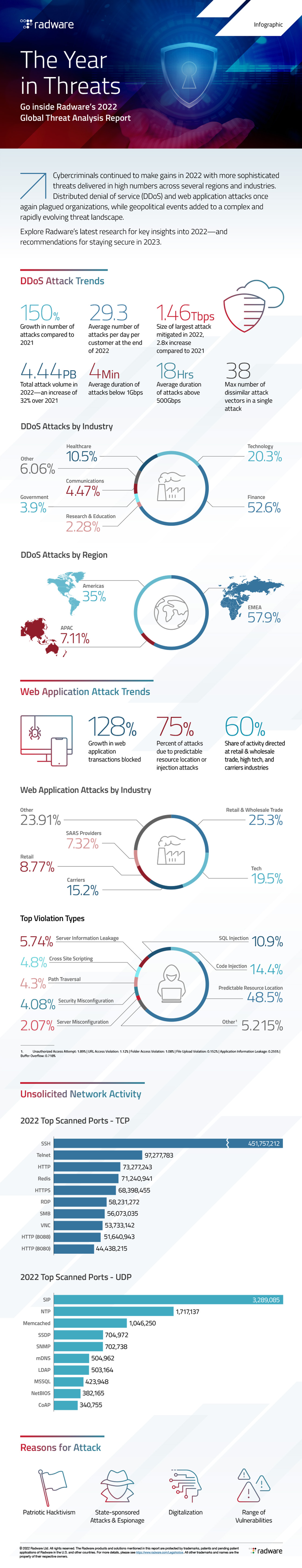 Radware_report_22_23